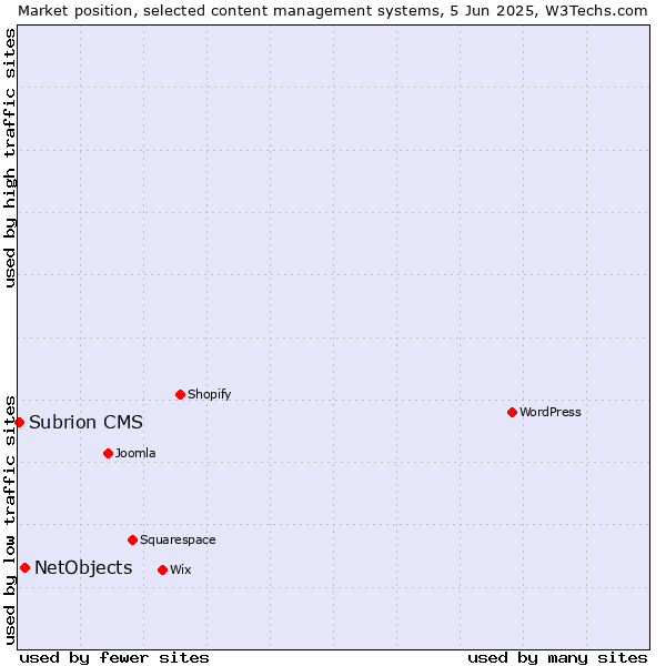 Market position of NetObjects vs. Subrion CMS