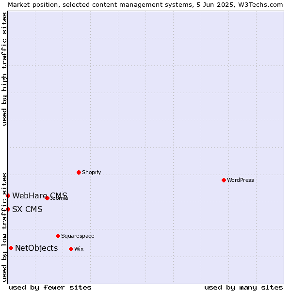 Market position of NetObjects vs. SX CMS vs. WebHare CMS