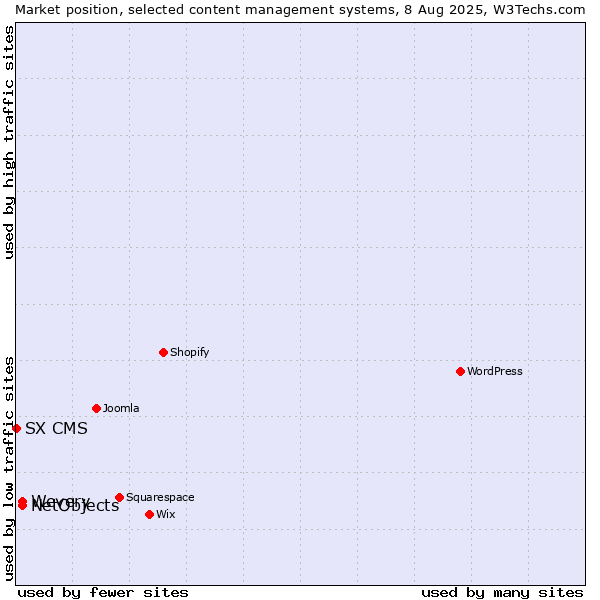 Market position of Wevery vs. NetObjects vs. SX CMS