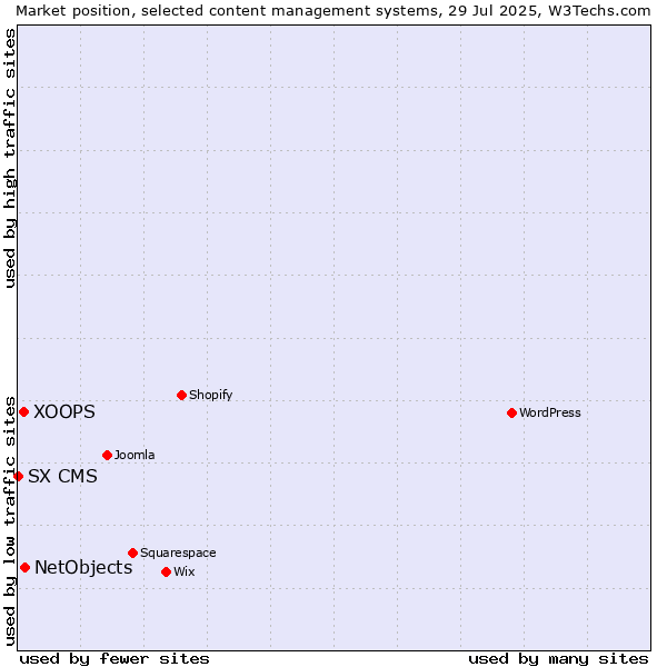 Market position of NetObjects vs. XOOPS vs. SX CMS