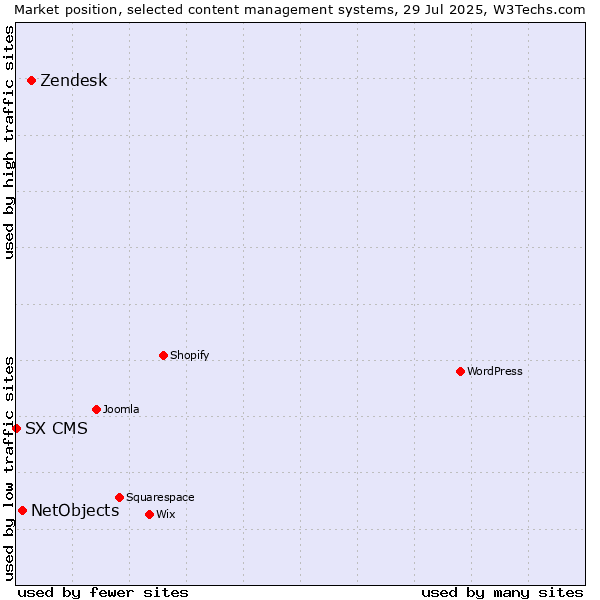 Market position of Zendesk vs. NetObjects vs. SX CMS