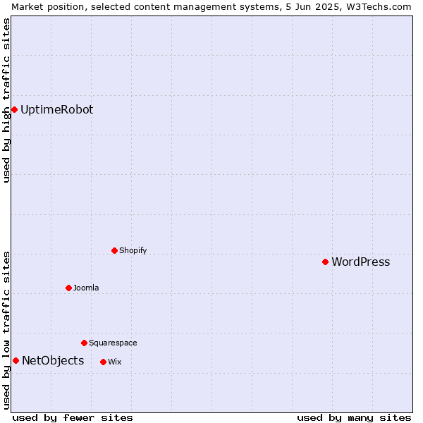 Market position of WordPress vs. NetObjects vs. UptimeRobot