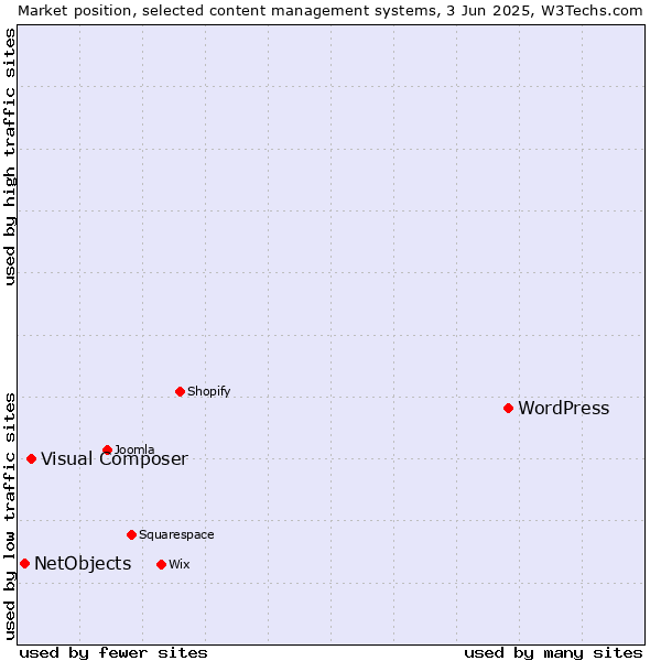 Market position of WordPress vs. Visual Composer vs. NetObjects