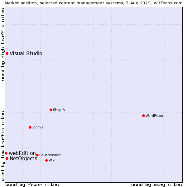 Market position of Visual Studio vs. NetObjects vs. webEdition