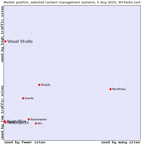 Market position of Visual Studio vs. NetObjects vs. Hugo Blox