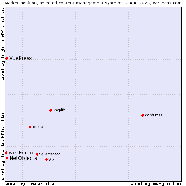 Market position of NetObjects vs. VuePress vs. webEdition