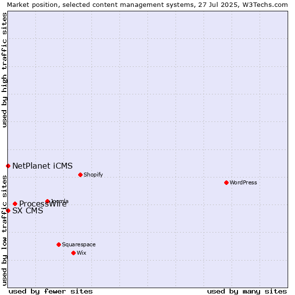 Market position of ProcessWire vs. NetPlanet iCMS vs. SX CMS
