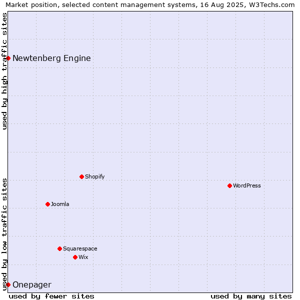 Market position of Newtenberg Engine vs. Onepager