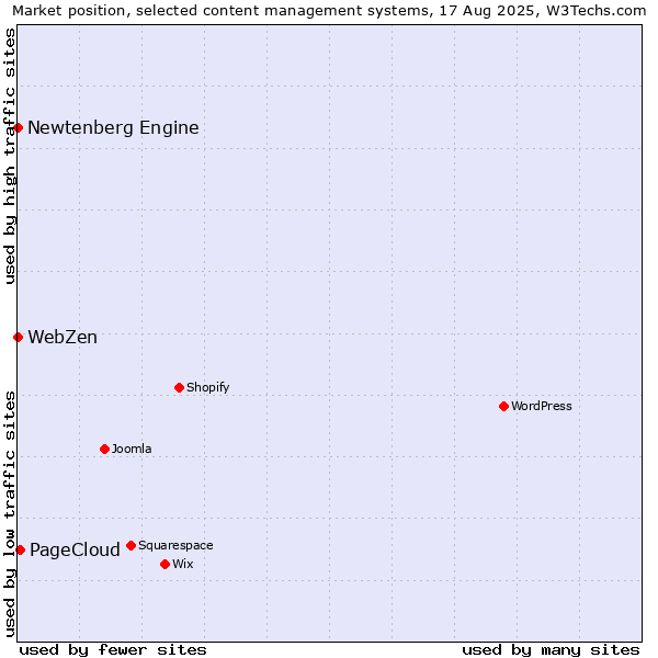 Market position of PageCloud vs. Newtenberg Engine vs. WebZen