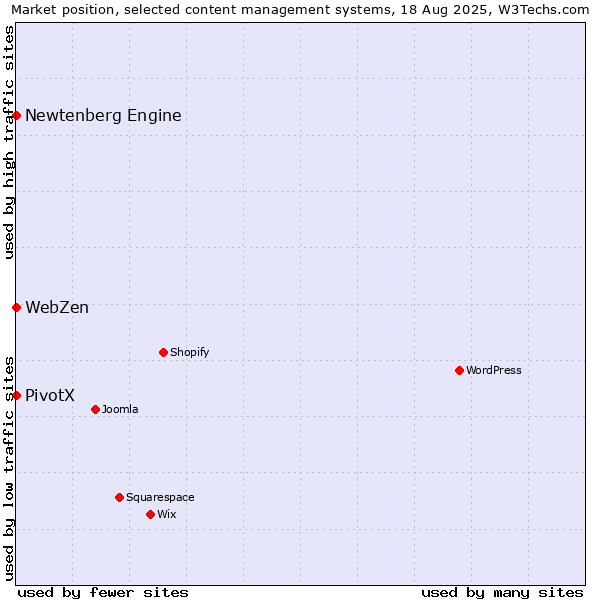 Market position of Newtenberg Engine vs. PivotX vs. WebZen