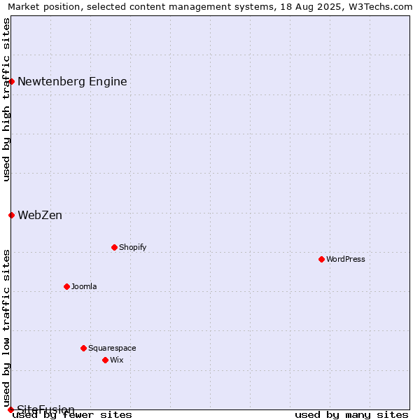 Market position of Newtenberg Engine vs. WebZen vs. SiteFusion