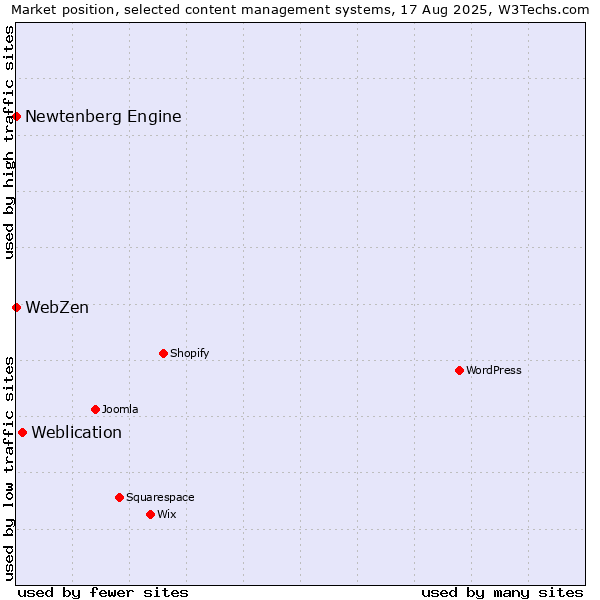Market position of Weblication vs. Newtenberg Engine vs. WebZen