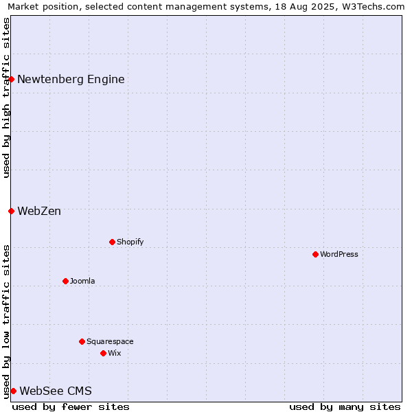 Market position of WebSee CMS vs. Newtenberg Engine vs. WebZen