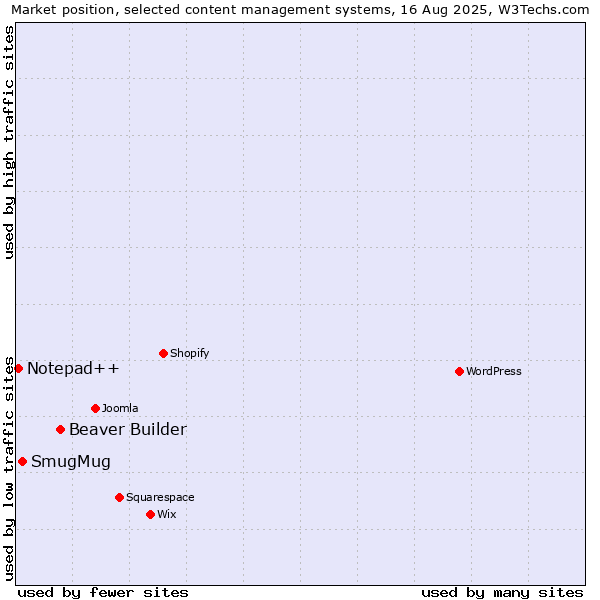 Market position of Beaver Builder vs. SmugMug vs. Notepad++