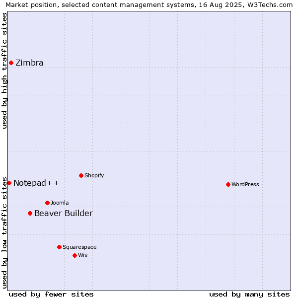 Market position of Beaver Builder vs. Zimbra vs. Notepad++