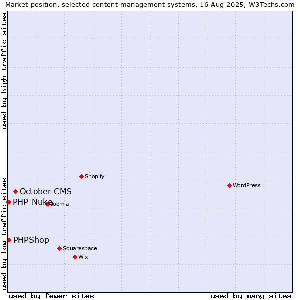 Market position of October CMS vs. PHPShop vs. PHP-Nuke