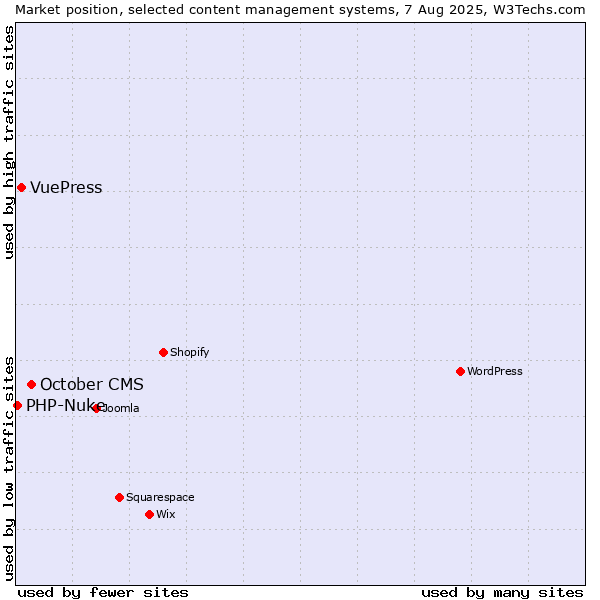 Market position of October CMS vs. VuePress vs. PHP-Nuke