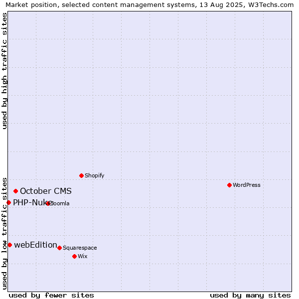Market position of October CMS vs. webEdition vs. PHP-Nuke