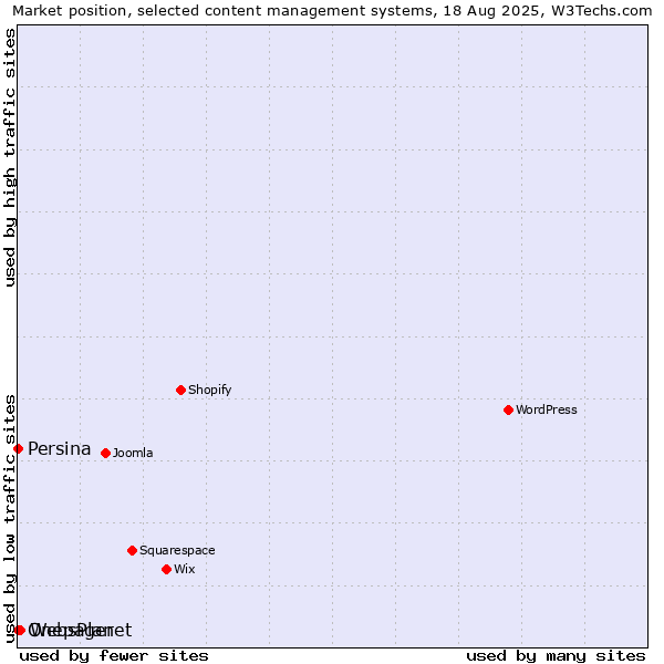 Market position of WebsPlanet vs. Persina vs. Onepager