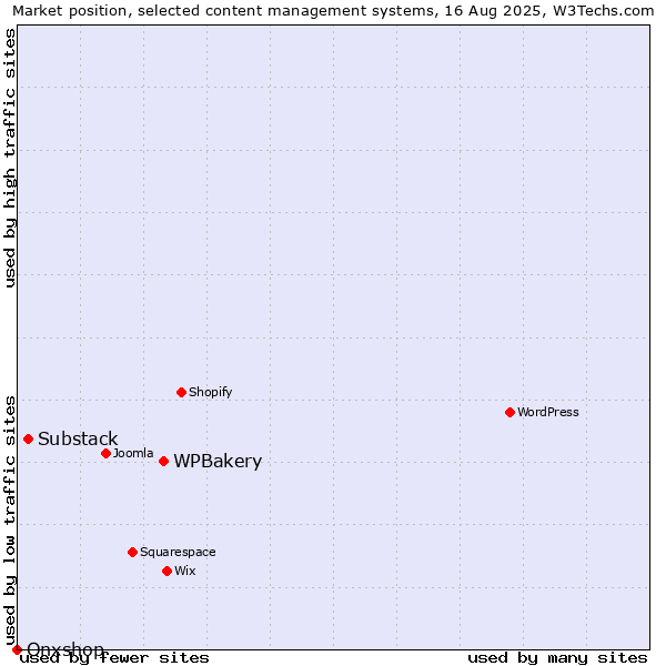 Market position of WPBakery vs. Substack vs. Onxshop