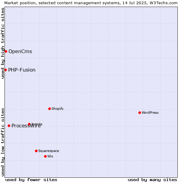 Market position of ProcessWire vs. OpenCms vs. PHP-Fusion