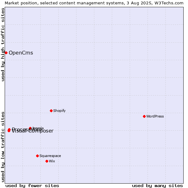 Market position of ProcessWire vs. Visual Composer vs. OpenCms