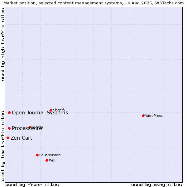 Market position of ProcessWire vs. Open Journal Systems vs. Zen Cart