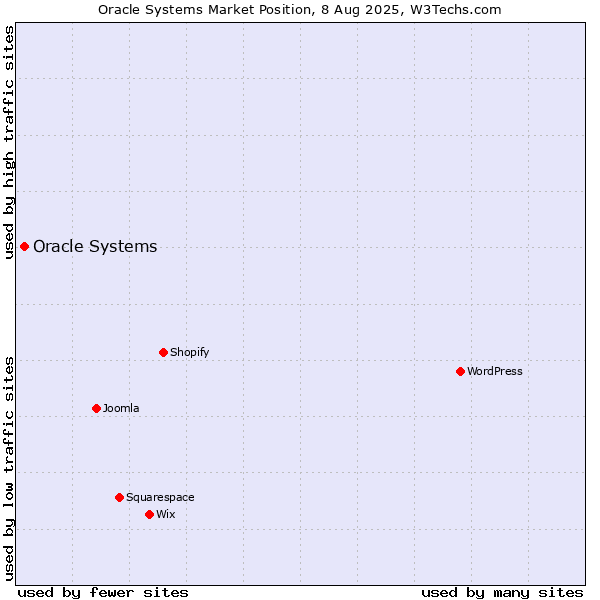 Market position of Oracle Systems