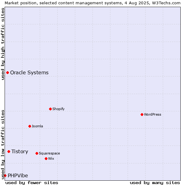 Market position of Tistory vs. Oracle Systems vs. PHPVibe