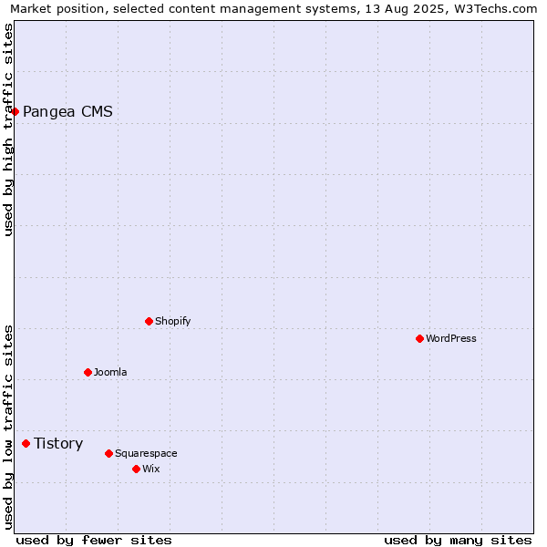 Market position of Tistory vs. Pangea CMS