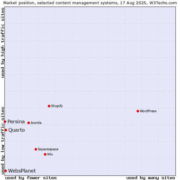 Market position of Quarto vs. WebsPlanet vs. Persina