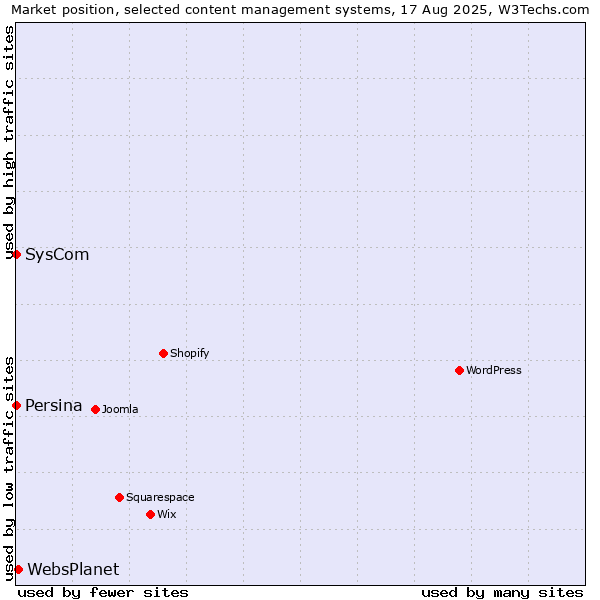 Market position of WebsPlanet vs. SysCom vs. Persina