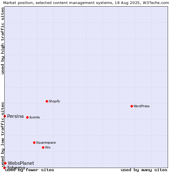 Market position of WebsPlanet vs. Persina vs. Taberna