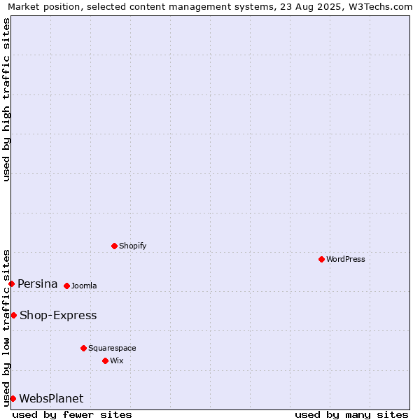 Market position of Shop-Express vs. WebsPlanet vs. Persina