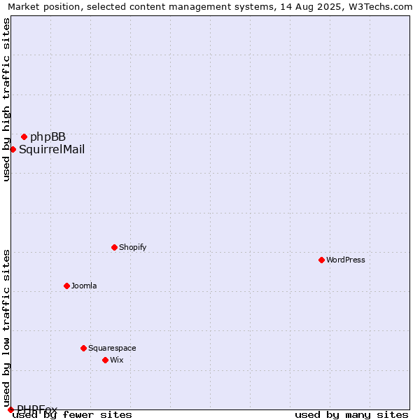 Market position of phpBB vs. SquirrelMail vs. PHPFox