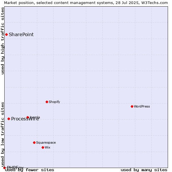 Market position of ProcessWire vs. SharePoint vs. PHPFox