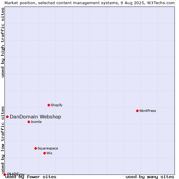 Market position of DanDomain Webshop vs. PHPFox