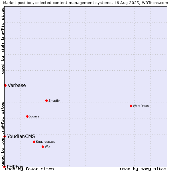 Market position of Varbase vs. YoudianCMS vs. PHPFox
