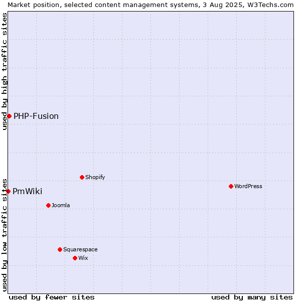 Market position of PHP-Fusion vs. PmWiki