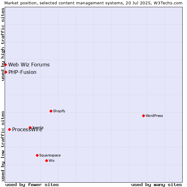 Market position of ProcessWire vs. PHP-Fusion vs. Web Wiz Forums