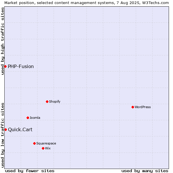 Market position of Quick.Cart vs. PHP-Fusion