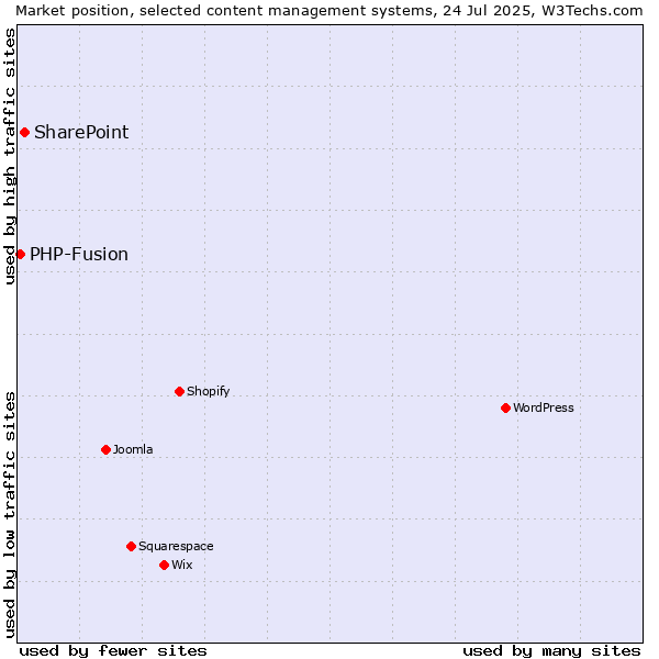 Market position of SharePoint vs. PHP-Fusion