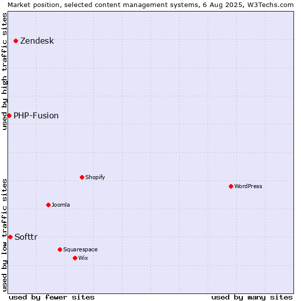 Market position of Zendesk vs. Softtr vs. PHP-Fusion
