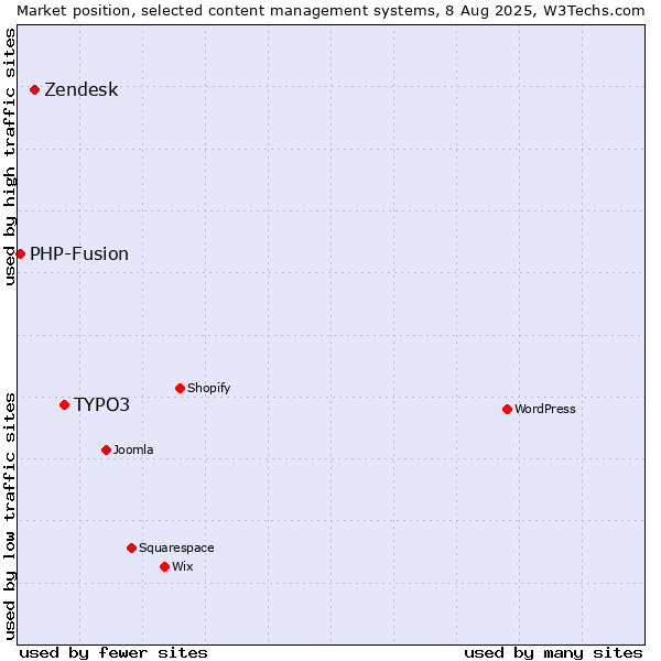 Market position of TYPO3 vs. Zendesk vs. PHP-Fusion