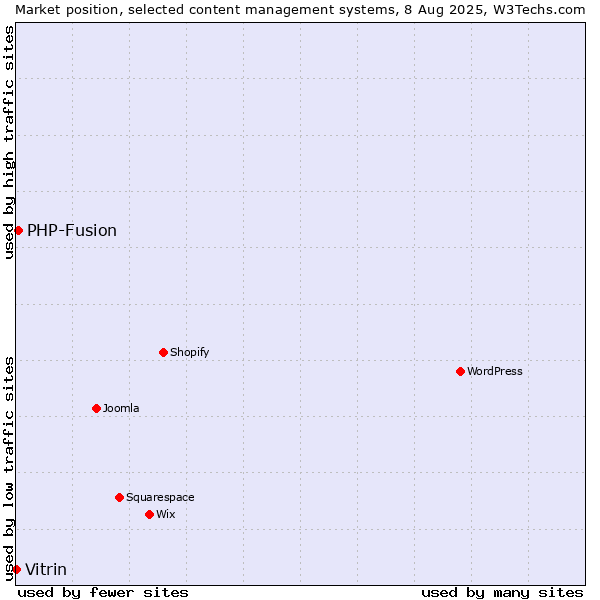 Market position of PHP-Fusion vs. Vitrin