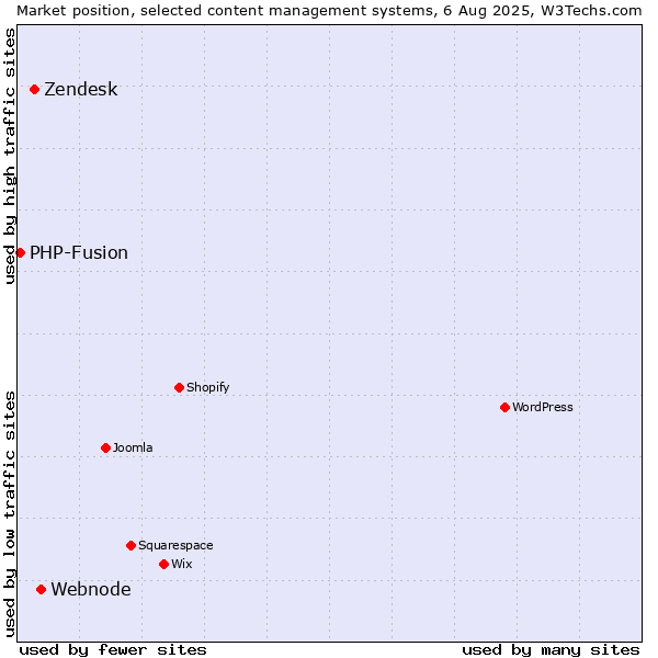 Market position of Webnode vs. Zendesk vs. PHP-Fusion