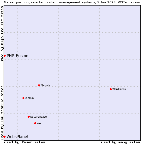 Market position of PHP-Fusion vs. WebsPlanet