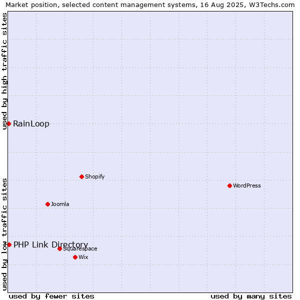 Market position of PHP Link Directory vs. RainLoop