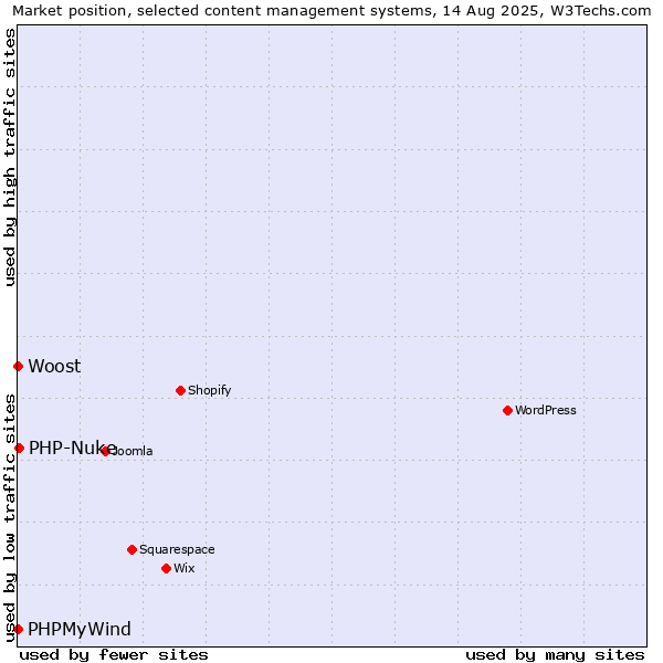 Market position of PHP-Nuke vs. PHPMyWind vs. Woost