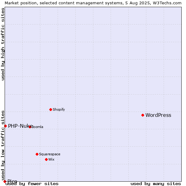 Market position of WordPress vs. PHP-Nuke vs. Pico